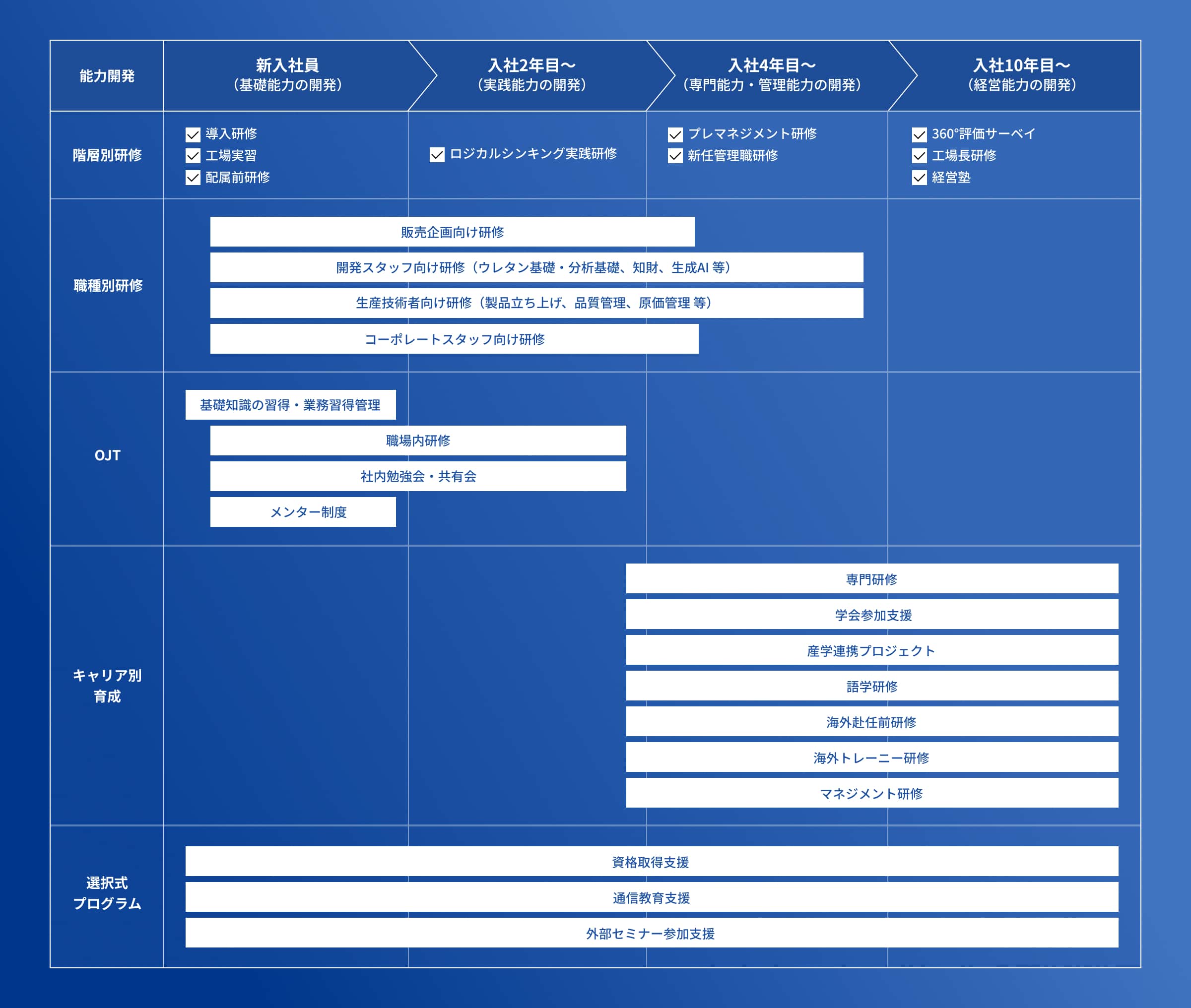 研修体系についての説明図