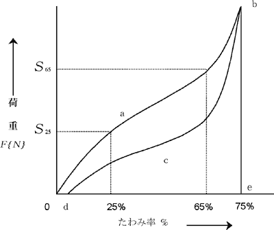 圧縮たわみ曲線（例）